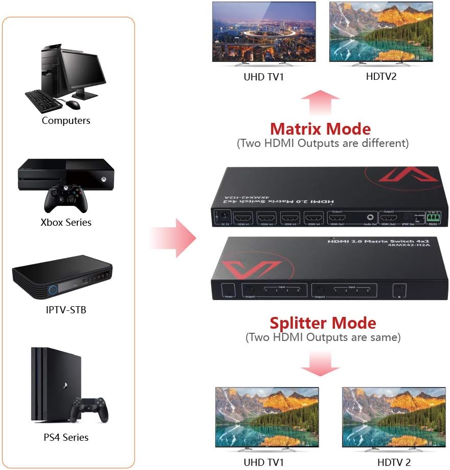 HDMI 2.0 Matrix Switch 4x2 4K@60Hz 4:4:4 HDR HDCP 2.2 18Gbps W2701